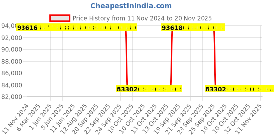 moglix.com Whatman 8x10 inch Nuclepore Hydrophilic Membrane, 113502 whatman Price History Graph from 11 Nov 2024 to 19 Nov 2025