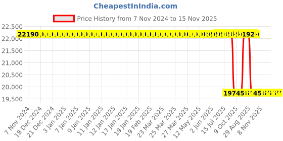 moglix.com Whatman 903 Protein Saver Card, 10531018 (Pack of 100) whatman Price History Graph from 7 Nov 2024 to 14 Nov 2025