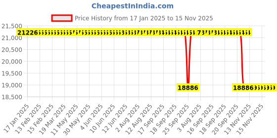 moglix.com Whatman 903 Protein Saver Card, 10534612 (Pack of 100) whatman Price History Graph from 17 Jan 2025 to 15 Nov 2025