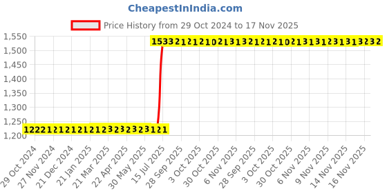 moglix.com Whatman 90mm 1 Grade Cellulose Qualitative Filter Paper, 1001-090 (Pack of 100) whatman Price History Graph from 29 Oct 2024 to 17 Nov 2025