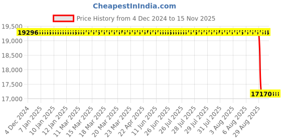 moglix.com Whatman 90mm 200ml Filter Funnel, 1950-009 whatman Price History Graph from 4 Dec 2024 to 15 Nov 2025