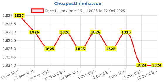moglix.com Whatman 90mm 4 Grade Cellulose Qualitative Filter Paper, 1004-090 (Pack of 100) whatman Price History Graph from 15 Jul 2025 to 11 Oct 2025