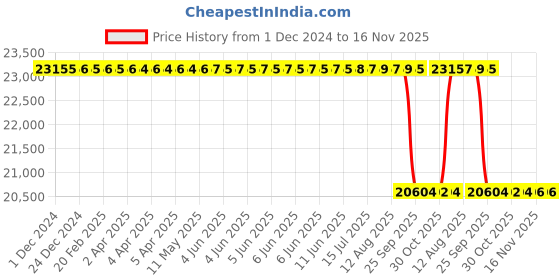 moglix.com Whatman 90mm Cellulose Acetate Circle Membrane, 10404045 whatman Price History Graph from 1 Dec 2024 to 15 Nov 2025