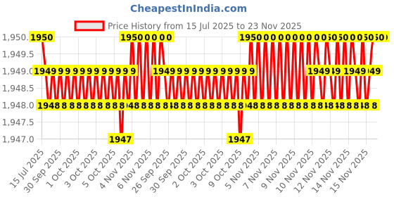 moglix.com Whatman 90mm Grade 2 Circle Filter Paper, 1002-090 whatman Price History Graph from 15 Jul 2025 to 23 Nov 2025