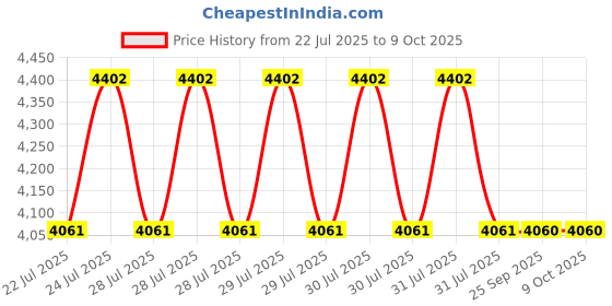 moglix.com Whatman 90mm Grade 41 Circle Filter Paper, 1441-090 whatman Price History Graph from 22 Jul 2025 to 8 Oct 2025