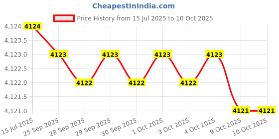 moglix.com Whatman 90mm Grade 42 Circle Filter Paper, 1442-090 whatman Price History Graph from 15 Jul 2025 to 9 Oct 2025