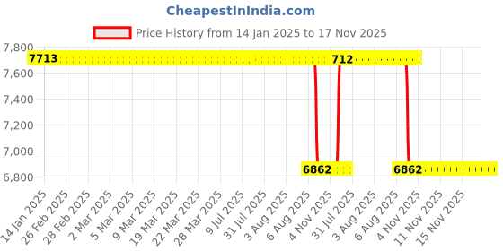 moglix.com Whatman 90mm Grade 589/2 Filter for Coarse Precipitate Retention, 10300109 whatman Price History Graph from 14 Jan 2025 to 17 Nov 2025