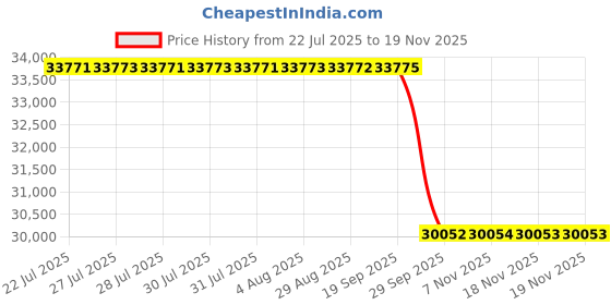 moglix.com Whatman 90mm Nuclepore Hydrophilic Membrane, 10417018 whatman Price History Graph from 22 Jul 2025 to 17 Nov 2025