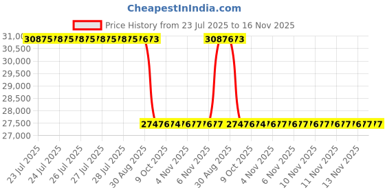 moglix.com Whatman 90mm Nuclepore Hydrophilic Membrane, 10418818 whatman Price History Graph from 23 Jul 2025 to 16 Nov 2025