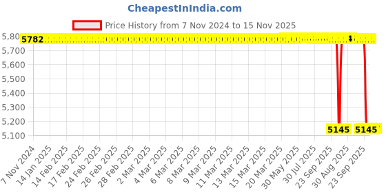 moglix.com Whatman 90mm Polypropylene Filter Funnel Plate, 1950-109 whatman Price History Graph from 7 Nov 2024 to 15 Nov 2025