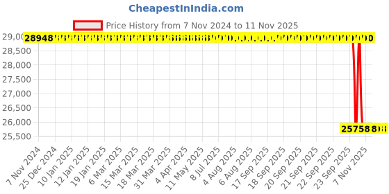 moglix.com Whatman 934-AH RTU Glass Microfiber Filter, 9907-070 (Pack of 100) whatman Price History Graph from 7 Nov 2024 to 10 Nov 2025