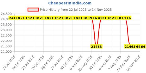 moglix.com Whatman 934-AH RTU Glass Microfiber Filter, 9907-090 (Pack of 100) whatman Price History Graph from 22 Jul 2025 to 14 Nov 2025