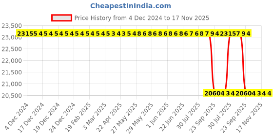 moglix.com Whatman 934-AH RTU Glass Microfiber Filter, 9907-9436 (Pack of 100) whatman Price History Graph from 4 Dec 2024 to 17 Nov 2025