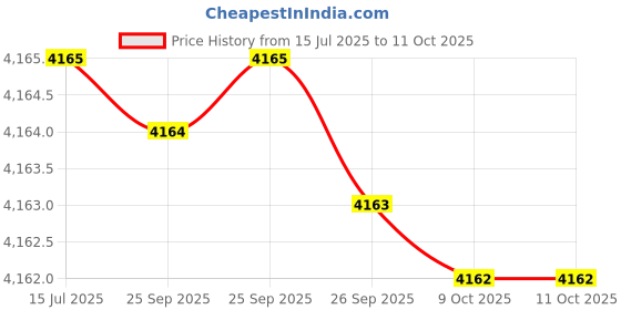 moglix.com Whatman 9cm Cellulose Grade 40 Ashless Filter Paper, 1440-090 whatman Price History Graph from 15 Jul 2025 to 9 Oct 2025