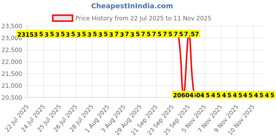 moglix.com Whatman AE100 50mm Cellulose Nitrate Membrane, 10400014 whatman Price History Graph from 22 Jul 2025 to 10 Nov 2025