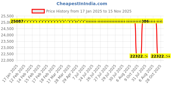 moglix.com Whatman AE98 50mm Cellulose Nitrate Membrane, 10400214 whatman Price History Graph from 17 Jan 2025 to 14 Nov 2025