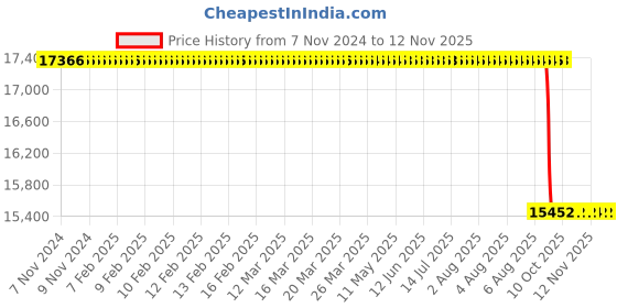 moglix.com Whatman AE99 25mm Cellulose Nitrate Membrane, 10400106 whatman Price History Graph from 7 Nov 2024 to 12 Nov 2025