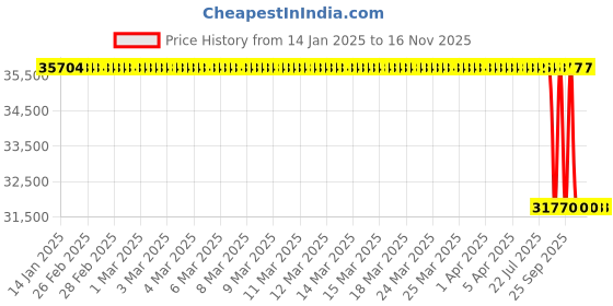 moglix.com Whatman Cellulose 31ET CHR chromatography Paper, 3031-901 (Pack of 1000) whatman Price History Graph from 14 Jan 2025 to 15 Nov 2025