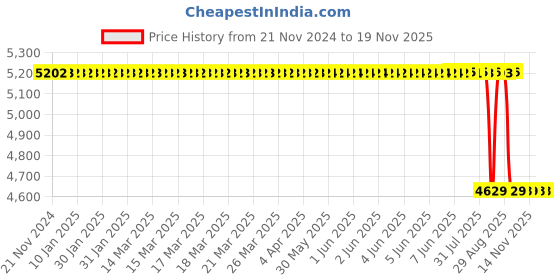 moglix.com Whatman Cellulose 3MM CHR Paper Sheets, 3030-6132 (Pack of 100) whatman Price History Graph from 21 Nov 2024 to 18 Nov 2025