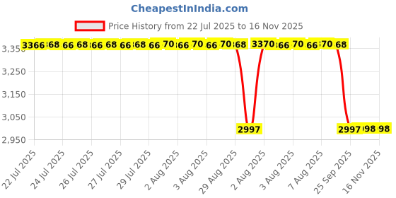 moglix.com Whatman Cellulose &a; Polyethylene Benchkote Bench Liner Sheet, 2300-10064 (Pack of 25) whatman Price History Graph from 22 Jul 2025 to 16 Nov 2025