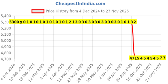 moglix.com Whatman Cellulose &a; Polyethylene Benchkote Bench Liner Sheet, 2300-10072 (Pack of 10) whatman Price History Graph from 4 Dec 2024 to 18 Nov 2025