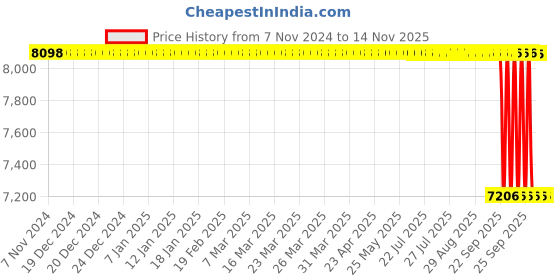 moglix.com Whatman Cellulose &a; Polyethylene Benchkote Bench Liner Sheet, 2300-10073 (Pack of 25) whatman Price History Graph from 7 Nov 2024 to 13 Nov 2025