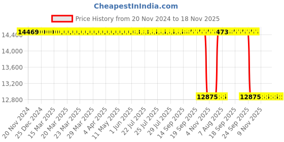 moglix.com Whatman Cellulose &a; Polyethylene Benchkote Bench Liner Sheet, 2300-10074 (Pack of 50) whatman Price History Graph from 20 Nov 2024 to 17 Nov 2025