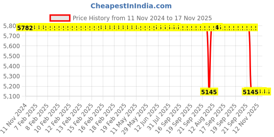 moglix.com Whatman Cellulose &a; Polyethylene Benchkote Bench Liner Sheet, 2300-10094 (Pack of 50) whatman Price History Graph from 11 Nov 2024 to 17 Nov 2025