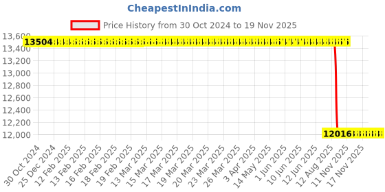 moglix.com Whatman Cellulose &a; Polyethylene Benchkote Plus Surface Protector, 2301-6150 (Pack of 50) whatman Price History Graph from 30 Oct 2024 to 17 Nov 2025