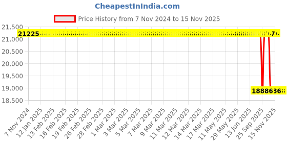 moglix.com Whatman Cellulose DT High Performance Extraction Thimble, 2810-266 (Pack of 25) whatman Price History Graph from 7 Nov 2024 to 14 Nov 2025