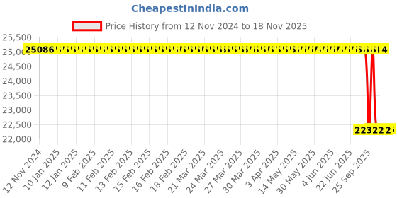 moglix.com Whatman Cellulose DT High Performance Extraction Thimble, 2810-338 (Pack of 25) whatman Price History Graph from 12 Nov 2024 to 17 Nov 2025