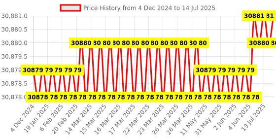 moglix.com Whatman Cellulose DT High Performance Extraction Thimble, 2810-432 (Pack of 25) whatman Price History Graph from 4 Dec 2024 to 14 Jul 2025