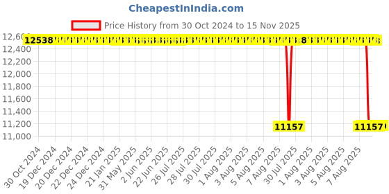 moglix.com Whatman Cellulose Extraction Thimble, 11350101 (Pack of 25) whatman Price History Graph from 30 Oct 2024 to 15 Nov 2025