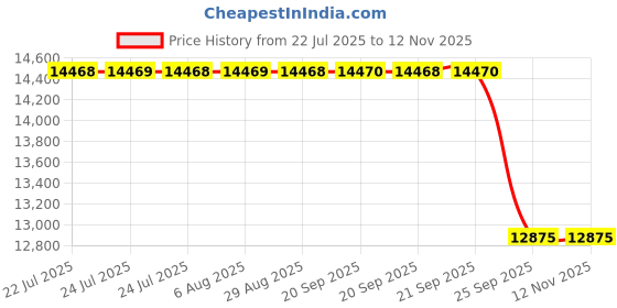 moglix.com Whatman Cellulose Extraction Thimble, 2800-280 (Pack of 25) whatman Price History Graph from 22 Jul 2025 to 12 Nov 2025