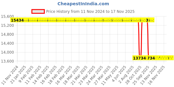 moglix.com Whatman Cellulose Extraction Thimble, 2800-282 (Pack of 25) whatman Price History Graph from 11 Nov 2024 to 16 Nov 2025