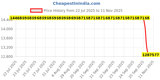 moglix.com Whatman Cellulose Extraction Thimble, 2800-288 (Pack of 25) whatman Price History Graph from 22 Jul 2025 to 11 Nov 2025