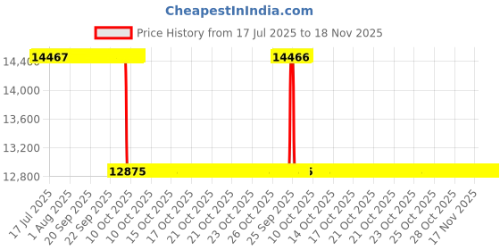 moglix.com Whatman Cellulose Extraction Thimble, 2800-300 (Pack of 25) whatman Price History Graph from 17 Jul 2025 to 17 Nov 2025