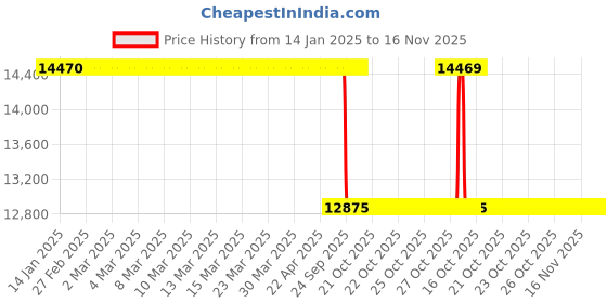 moglix.com Whatman Cellulose Extraction Thimble, 2800-308 (Pack of 25) whatman Price History Graph from 14 Jan 2025 to 15 Nov 2025
