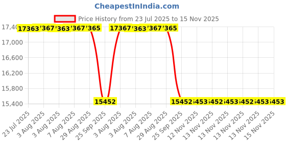 moglix.com Whatman Cellulose Extraction Thimble, 2800-331 (Pack of 25) whatman Price History Graph from 23 Jul 2025 to 15 Nov 2025