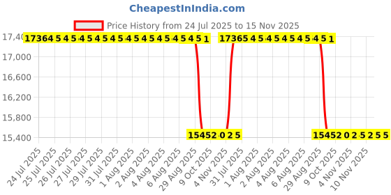 moglix.com Whatman Cellulose Extraction Thimble, 2800-339 (Pack of 25) whatman Price History Graph from 24 Jul 2025 to 14 Nov 2025