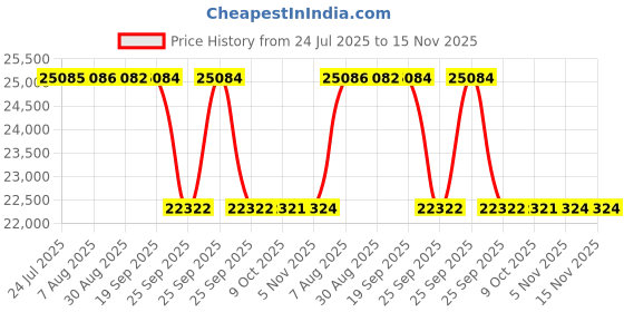 moglix.com Whatman Cellulose Extraction Thimble, 2800-373 (Pack of 25) whatman Price History Graph from 24 Jul 2025 to 15 Nov 2025