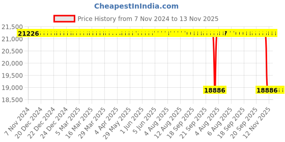 moglix.com Whatman Cellulose Extraction Thimble, 2800-432 (Pack of 25) whatman Price History Graph from 7 Nov 2024 to 13 Nov 2025