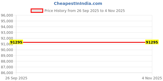 moglix.com Whatman CF12 Cotton Linter Filter Paper, 10538017 (Pack of 100) whatman Price History Graph from 26 Sep 2025 to 4 Nov 2025