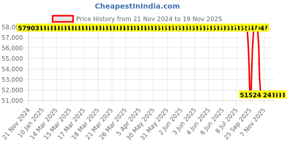moglix.com Whatman FF120HP 20mmx100m Polyester Membrane Filter, 10547126 whatman Price History Graph from 21 Nov 2024 to 18 Nov 2025