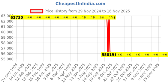 moglix.com Whatman FF120HP 20mmx100m Polyester Membrane Filter, 10547152 whatman Price History Graph from 29 Nov 2024 to 15 Nov 2025