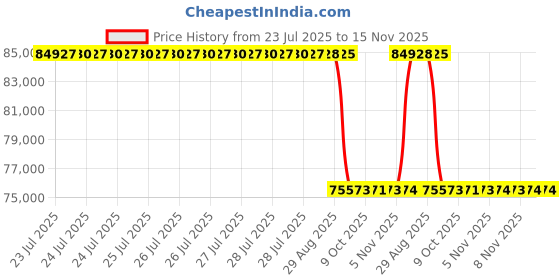 moglix.com Whatman FF120HP 25mmx100m Polyester Membrane Filter, 10547149 whatman Price History Graph from 23 Jul 2025 to 15 Nov 2025