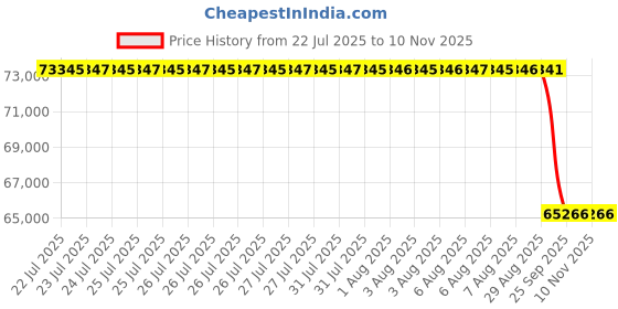 moglix.com Whatman FF120HP Plus LAM Polyester Membrane Filter, 10547129 (Pack of 100) whatman Price History Graph from 22 Jul 2025 to 9 Nov 2025