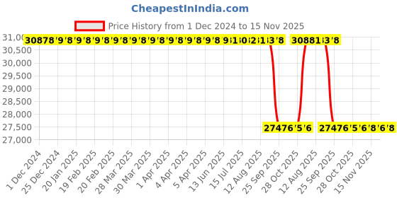 moglix.com Whatman FF170HP 20mmx50m Polystyrene Membrane Filter, 10547043 whatman Price History Graph from 1 Dec 2024 to 15 Nov 2025
