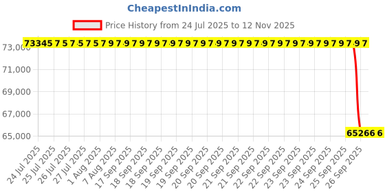 moglix.com Whatman FF170HP Plus LAM Polystyrene Membrane Filter, 10547142 (Pack of 100) whatman Price History Graph from 24 Jul 2025 to 12 Nov 2025