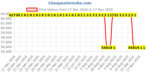 moglix.com Whatman FF80HP 20mmx100m Polystyrene Membrane Filter, 10547155 whatman Price History Graph from 17 Dec 2024 to 16 Nov 2025